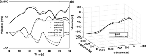 Figure 7. Non-optimal velocities (a) and 3D path reconstruction during 60 s measurement (b).