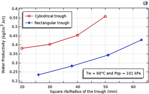 Figure 5. Evolution of the Water Productivity according to square rib/Radius of the trough at Tw = 60°C and Pop = 101 kpa.