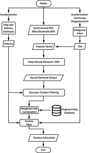 Figure 11. The structure of the system proposed by Belmonte-Hernández et al. (Citation2019). The input data of the system are the RSS signals of XBee, Bluetooth and WiFi. The system also adopts information from Step and Velocity Estimator and Yaw estimation in the feature vectors. The ANN is then used to perform fingerprinting estimation and generate the probabilities of the user's being at a specific location. The Gaussian filter detects the outliers from the ANN's output and then passes the processed data to the particle filter. The particle filter estimates the user's final location based on the realistic movement model.