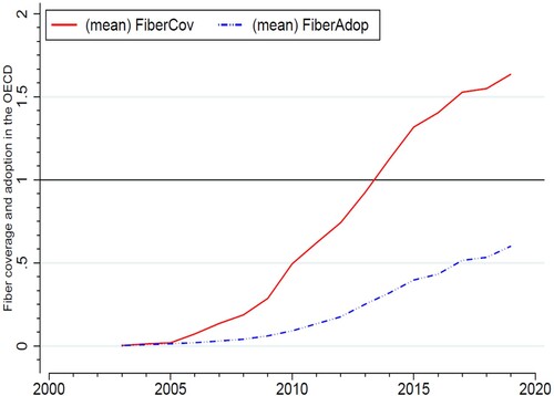 Figure 1. NBN investment and adoption household shares (OECD mean values for 2003–2019). Source: Own calculations based on data from FTTH Council Europe.