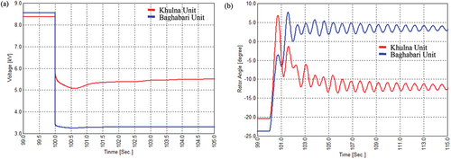 Figure 14. At 152% of loading (a) Voltage of Khulna and Baghabari generating bus; (b) Relative rotor angle of Khulna and Baghabari.