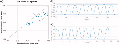 Figure 5. Detail of results for arm raising/lowering. (a) Correlation plot for average arm raising/lowering speed. (b) Time series plot of wrist height, showing full execution to consistent height for every repetition. (c) Time series plot of wrist height for datapoint labelled “C” in correlation plot, showing incomplete execution to irregular height.