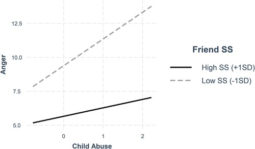 Figure 1. Perceived friend social support (SS) moderates the association between child abuse and adult anger. F(5, 579) = 26.91, p < .001, R2 = 0.19; FΔ(1, 578) = 4.94, p < .027. Low Friend SS: b = 1.97, SE = 0.40, p < .001; High Friend SS: b = 0.62, SE = 0.46, ns.
