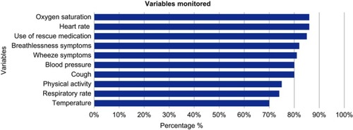 Figure 2 Variables being monitored by tele-health providers.