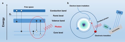 Figure 1. (a) Electron transition of EELS (dotted arrow) and XES (solid arrow). (b) Schematic diagram of SXES.