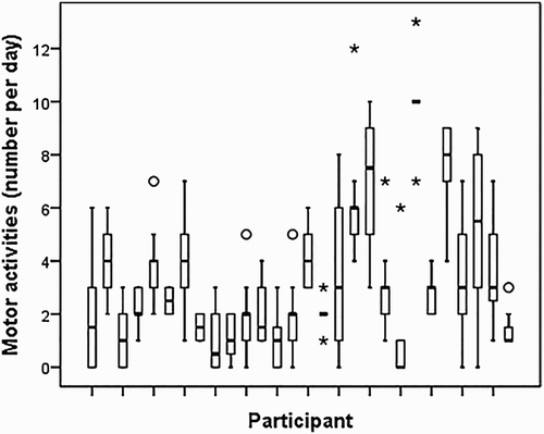 Figure 1. Variety of motor activities offered per weekday; only participants with a mean number ≥ 1 were included (n = 28).