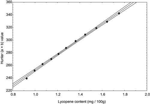 Figure 4 Correlation between lycopene and visual color of tomato peel at 100°C.