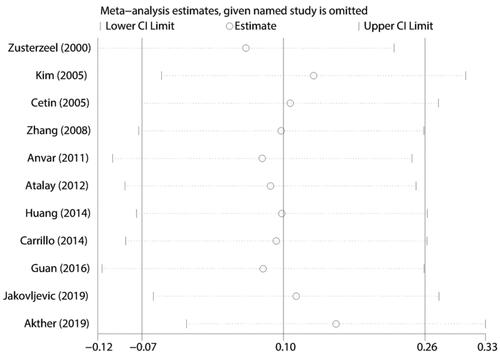 Figure 4. Sensitivity analysis of association between GSTT1 polymorphism and preeclampsia risk.