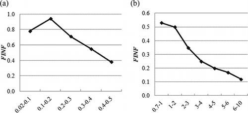Figure 1. (a) and (b) Infiltration factor as a function of particle size (CitationAbt et al., 2000).