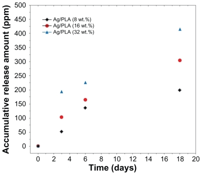 Figure 5 Ag+ release curves of Ag/PLA-NCs in PBS (pH = 7.00) with 8, 16, and 32 wt% respectively.Abbreviations: PLA, poly (lactic acid); NC, nanocomposite; PBS, phosphate buffer