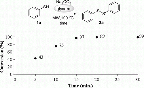 Figure 1.  Plot of conversion vs. time for the oxidation of benzenethiol 1a.