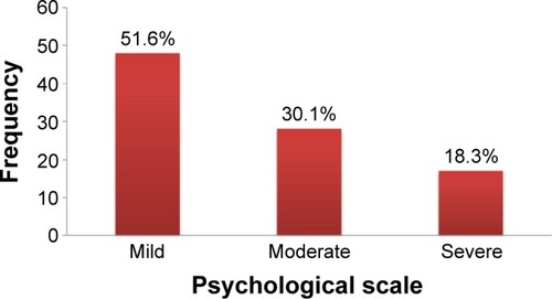 Figure 3 Overall psychological score rated by patients.