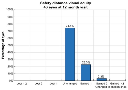 Figure 5 Safety data for the group at 12 months.