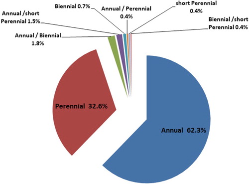 Figure 5. Vegetation type of Ar’ar–Northern Border region of Saudi Arabia species.