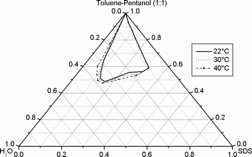Fig. 4. Partial phase diagram of the quasi‐ternary system SDS/toluene‐pentanol (1:1)/water at different temperatures.