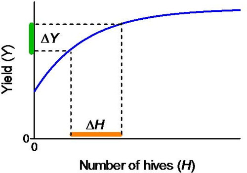Figure 19. The marginal benefit to crop yield (e.g., tonnes per ha) of each additional bee colony decreases with colony number. When this marginal benefit equals the cost generated by more yield (variable cost) plus the cost of renting a hive, the net income generated by the addition of the hive is zero and is no longer economically beneficial for the farmer.