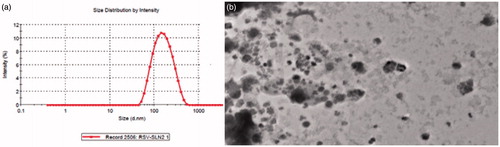 Figure 2. Particle size distribution of optimized RAS-loaded nanoparticles (a) PCS (b) TEM.