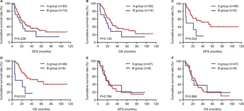 Figure 4 DFS and OS of patients with gastric cancer receiving neoadjuvant chemotherapy and postoperative chemotherapy in the NCT group.