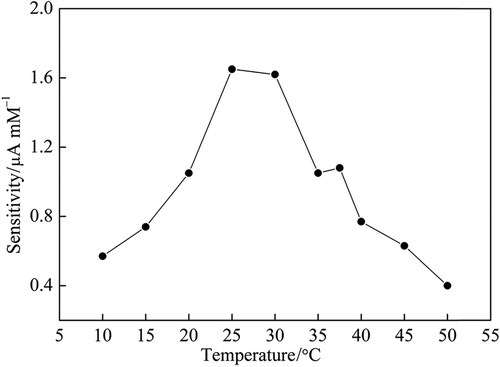Figure 4. Effect of temperature on the sensitivity of ZnONPs modified carbon paste enzyme electrode (0.1 M pH 7.0 PBS at + 0.4 V vs. Ag/AgCl).