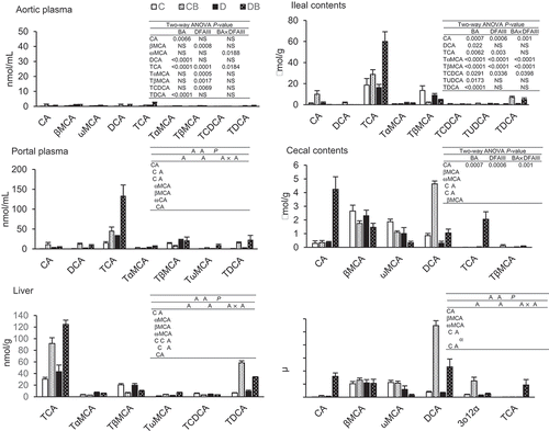 Figure 3. Distribution of BAs in the rats fed with four different diets at the end of the experimental period.BA concentrations were measured in the aorta plasma, portal plasma, liver, ileal contents, cecal contents, and feces of the rats fed with four different diets. Values are the mean ± SEM (n = 7 or 8 rats per group). Two-way ANOVA was used to determine significant differences (P < 0.05).