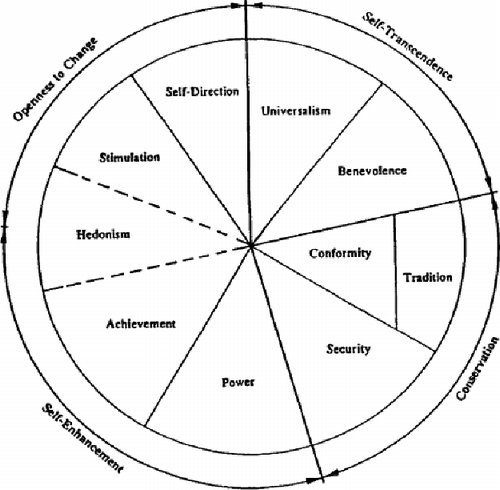 Figure 1. Schwartz’ values typology. Reprinted with permission from John Wiley and Sons - Schwartz (Citation1994, p. 24).