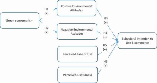 Figure 2. Environmental sustainability and e-commerce extended framework (Model 2)