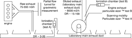 Figure 2. Exhaust sampling and measurement setup.