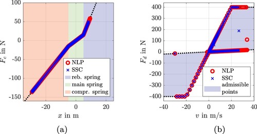 Figure 8. Optimisation results for SMO application with three-segmented nonlinear spring for kinit=0. (a) Piecewise linear spring force with three segments. (b) ZCS for damper force.