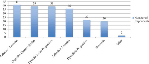 Figure 2. Client groups receiving indirect conversation therapy through their partners.