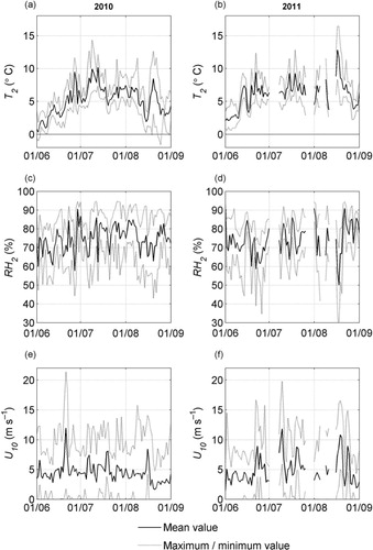Fig. 2  Overview of daily meteorological parameters: (a) temperature at 2 m (T 2) in 2010 and (b) in 2011; (c) relative humidity at 2 m (RH 2) in 2010 and (d) in 2011; (e) wind speed at 10 m (U 10) in 2010 and (f) in 2011.