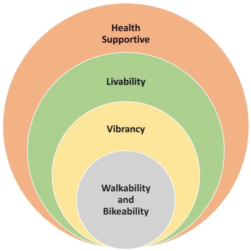 Conceptual model of the relationships between neighbourhood qualities: walkability, bikeability, vibrancy, livability, and health supportive.