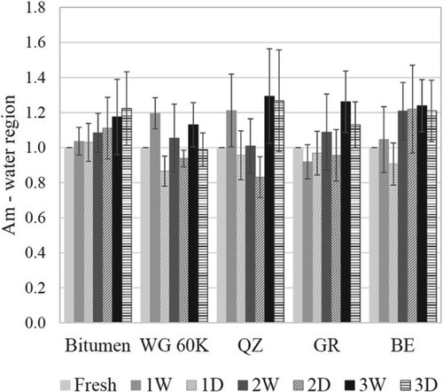 Figure 11. Calculated Am areas of FTIR spectra in the water absorption region of bitumen and bituminous mastics at dry (fresh) state and after each wetting or drying phase.