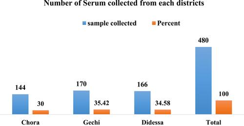 Figure 1 Number of serum samples collected in each district of the study area.