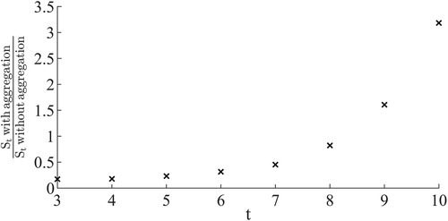 Figure 3. Reduction of the test suite size by aggregation of parameters in a equvivalency class scenario.