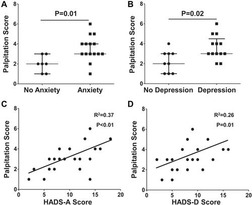 Figure 4 Frequency of palpitation episodes in patients with vs without anxiety (A) or depression (B), and correlation analysis of anxiety (C) or depression (D) levels and frequency of palpitation episodes.