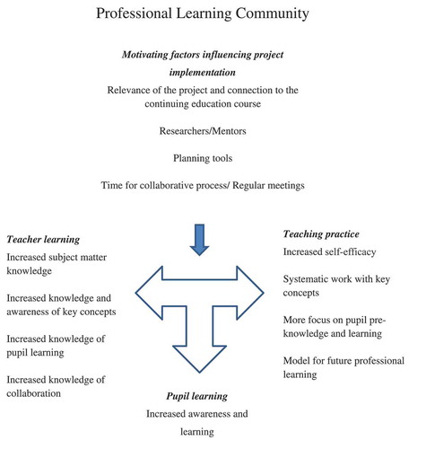 Figure 2. Motivating factors and their impact on teacher learning, teaching practice and pupil learning in the professional learning community.