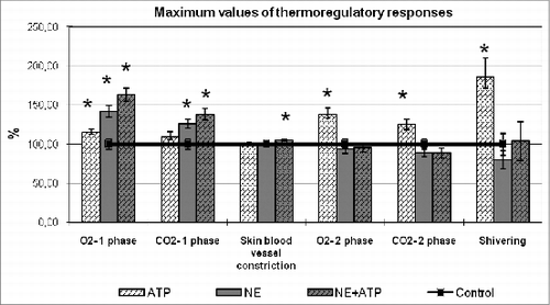 Figure 3. Effects of ATP, NE, and their mixture on the maximum values of cold defense responses. Black squares – the values of responses in control animals (without any drugs) are taken as 100%. Significant differences from control – * P < 0.05, Student's t-test.The absolute values of responses in controls are as follows: in the 1 phase of metabolic response O2 consumption −24.5±0.66 ml/min*kg, CO2 release −19.1±0.71 ml/min*kg; skin blood vessel constriction characterized by the decrease in skin temperature to 28.0±0.27°C; in the 2 phase of metabolic response O2 consumption −31.5±1.60 ml/min*kg, CO2 release −20.9±1.34 ml/min*kg; shivering (electrical muscle activity) −16.1±2.34.