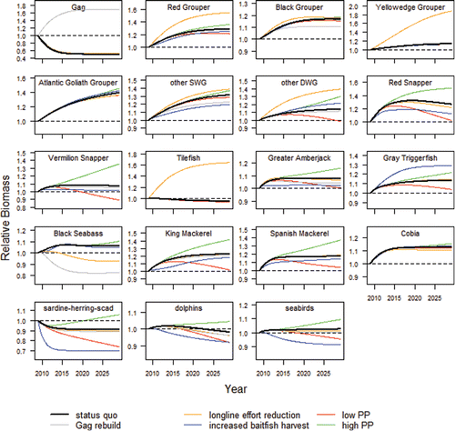 FIGURE 3. Future biomass trajectories simulated by the Ecosim model. Scenarios that caused an increase or decrease in biomass from the status quo are indicated by lines above or below the solid black lines. In some cases there was little change, and those scenarios may be obscured by the status quo line. The dotted line represents the Ecopath base 2009 biomass level.