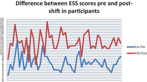 Figure 2. Epworth Sleepiness Scale (ESS) scores of participants pre and post shift.