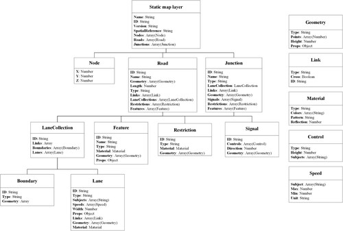 Figure 3. Data structure of the static map layer.