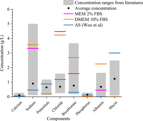 Figure 4. The concentration ranges of various components of human saliva and cell culture media.