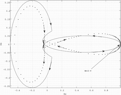 Fig. 7. Nyquist locus and regularized Nyquist locus for Case (a).