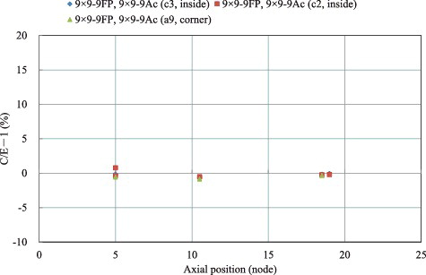 Figure 11. C/E − 1's of 148Nd vs. the axial positions of the fuel sampl es for the 9×9-9FP and 9×9-9Ac data sets.