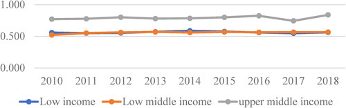 Figure 1. Average total meta-frontier efficiency across the income group in Africa.Source: Krug (Citation2018).