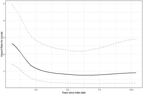 Figure A2. The time-dependent hazard ratio (HR) with 95% confidence intervals (dotted lines) for suicide in prostate cancer patients with prior depression compared with cancer-free men with prior depression.