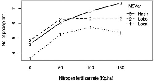 Figure 4. The effect of NPSB blended fertilizer on the number of pods per plant of inoculated common bean varieties.