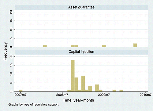 Figure 2. Capital injections and asset guarantee schemes. Figure represents a graphical depiction of the first time capital injections and asset guarantee have been implemented for the support of sampled financial institutions. The figure is based on the data presented in Table A3 in the online appendix. Contributions to the bar are derived from the first date in the period 2007–2011 that a financial institutions received one of the two respective support measures.