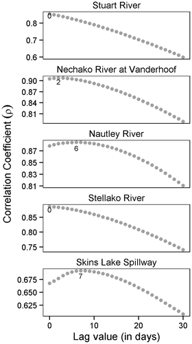 Figure 5. Correlation between a range of lagged (0–30 days) daily discharge values of individual gauges and the discharge of the Nechako River at Isle Pierre gauge over 1955–2008. Since the Stellako River is nested within the Nautley system, it was assumed that the lag time associated with the Nautley River was equivalent to the Stellako River and that the calculated lag time of the Stellako River (lag = 0) was a product of that nesting. Maximum values are labeled by the corresponding integer.