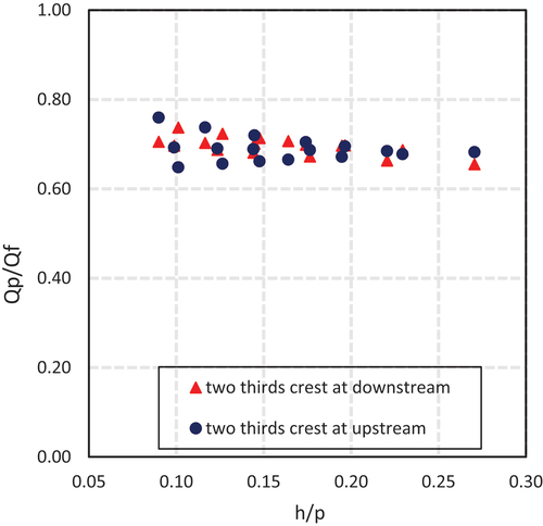 Figure 24. Variation of Qp/Qf with h/p for circular weirs of various crest position.