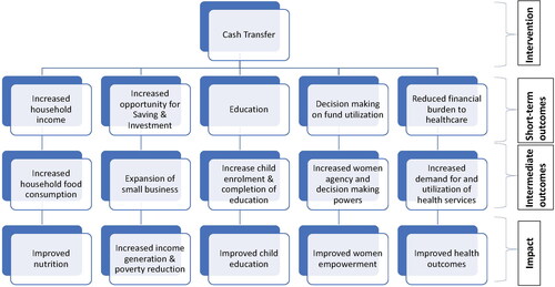Figure 1. Pathways of impact – a hypothesized model of the impact of cash transfer on socioeconomic outcomes in Nigeria.